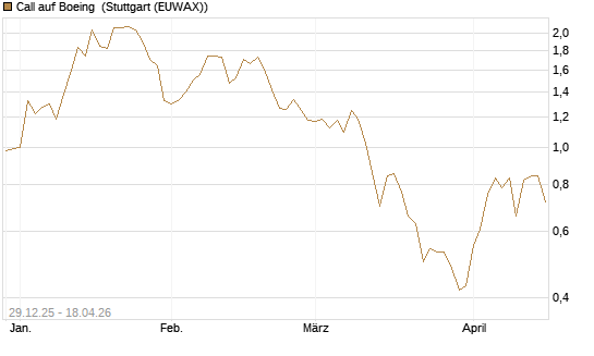 Call auf Boeing [Vontobel] Chart