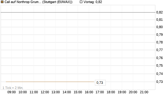 Call auf Northrop Grumman [Vontobel] Chart