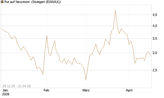 Put auf Newmont [BNP Paribas Emissions- und Handelsges.] Chart
