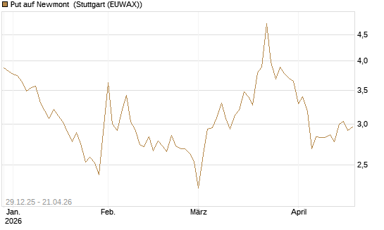 Put auf Newmont [BNP Paribas Emissions- und Handelsges.] Chart