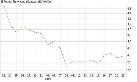 Put auf Newmont [BNP Paribas Emissions- und Handelsges.] Chart