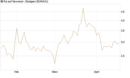 Put auf Newmont [BNP Paribas Emissions- und Handelsges.] Chart