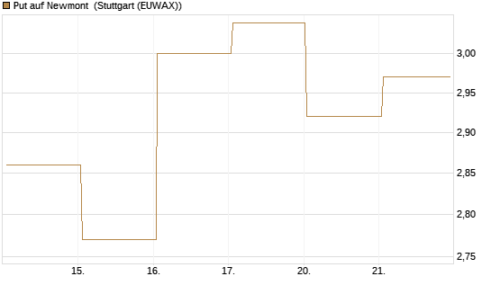 Put auf Newmont [BNP Paribas Emissions- und Handelsges.] Chart