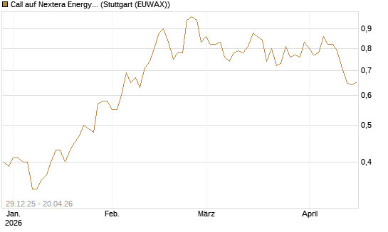 Call auf Nextera Energy [BNP Paribas Emissions- und Handelsges.] Chart