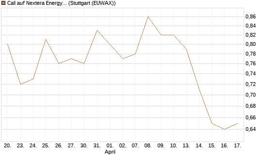 Call auf Nextera Energy [BNP Paribas Emissions- und Handelsges.] Chart