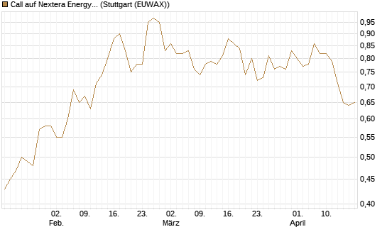 Call auf Nextera Energy [BNP Paribas Emissions- und Handelsges.] Chart