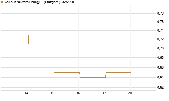 Call auf Nextera Energy [BNP Paribas Emissions- und Handelsges.] Chart