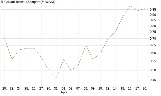 Call auf Nvidia [BNP Paribas Emissions- und Handelsges.] Chart