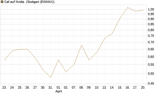 Call auf Nvidia [BNP Paribas Emissions- und Handelsges.] Chart