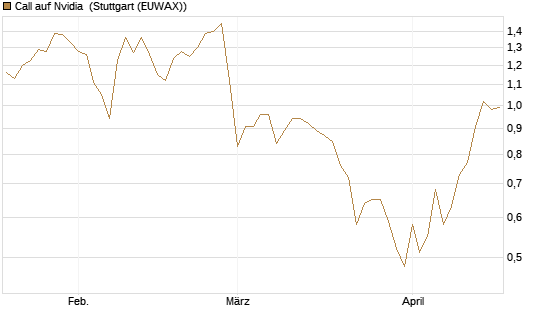 Call auf Nvidia [BNP Paribas Emissions- und Handelsges.] Chart