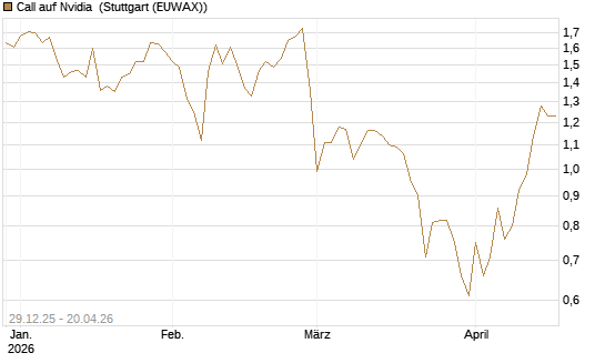 Call auf Nvidia [BNP Paribas Emissions- und Handelsges.] Chart