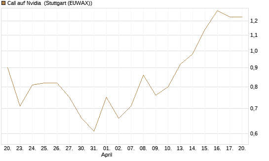 Call auf Nvidia [BNP Paribas Emissions- und Handelsges.] Chart