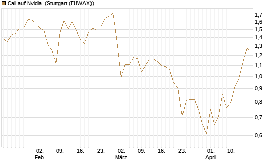 Call auf Nvidia [BNP Paribas Emissions- und Handelsges.] Chart