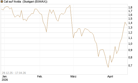Call auf Nvidia [BNP Paribas Emissions- und Handelsges.] Chart