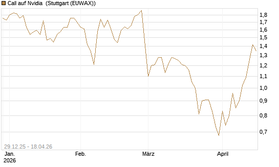 Call auf Nvidia [BNP Paribas Emissions- und Handelsges.] Chart
