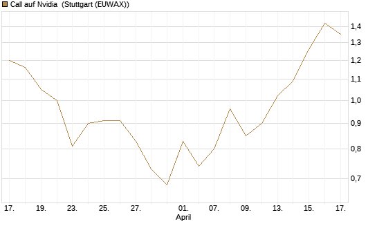 Call auf Nvidia [BNP Paribas Emissions- und Handelsges.] Chart