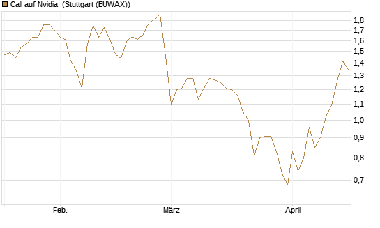 Call auf Nvidia [BNP Paribas Emissions- und Handelsges.] Chart