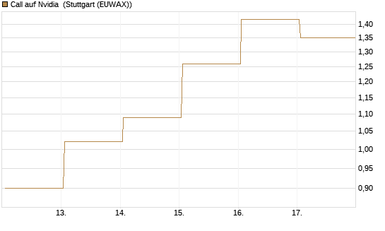 Call auf Nvidia [BNP Paribas Emissions- und Handelsges.] Chart