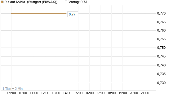 Put auf Nvidia [BNP Paribas Emissions- und Handelsges.] Chart