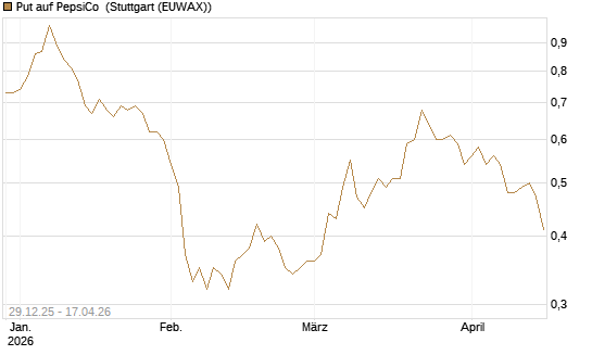 Put auf PepsiCo [BNP Paribas Emissions- und Handelsges.] Chart