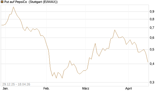 Put auf PepsiCo [BNP Paribas Emissions- und Handelsges.] Chart