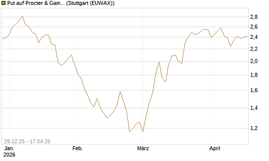 Put auf Procter & Gamble [BNP Paribas Emissions- und Handelsges.] Chart