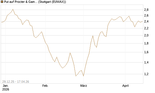 Put auf Procter & Gamble [BNP Paribas Emissions- und Handelsges.] Chart