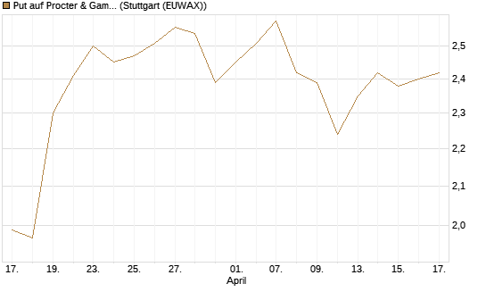 Put auf Procter & Gamble [BNP Paribas Emissions- und Handelsges.] Chart