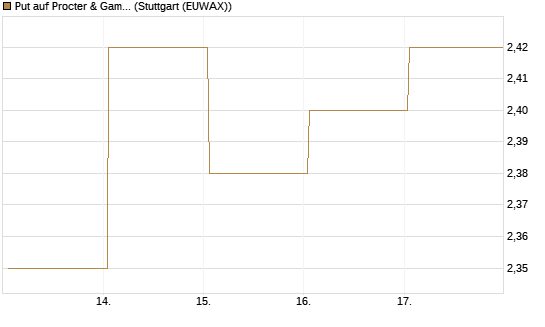 Put auf Procter & Gamble [BNP Paribas Emissions- und Handelsges.] Chart