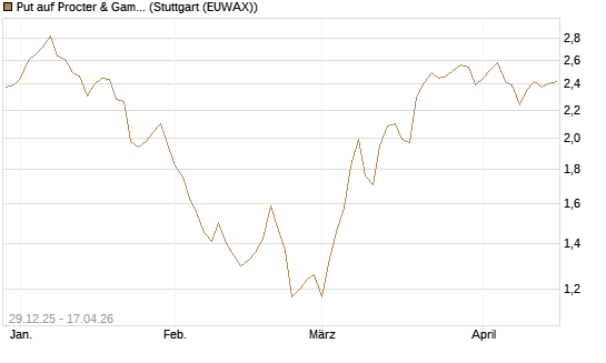 Put auf Procter & Gamble [BNP Paribas Emissions- und Handelsges.] Chart