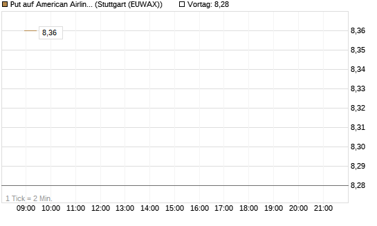 Put auf American Airlines Group [BNP Paribas Emissions- und Handelsges.] Chart