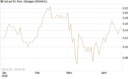 Call auf Dt. Post [BNP Paribas Emissions- und Handelsges.] Chart