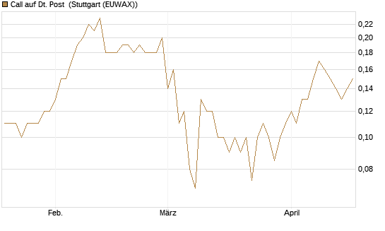Call auf Dt. Post [BNP Paribas Emissions- und Handelsges.] Chart