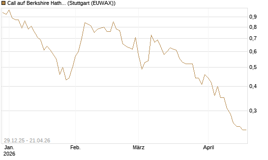 Call auf Berkshire Hathaway B [BNP Paribas Emissions- und Handelsges.] Chart