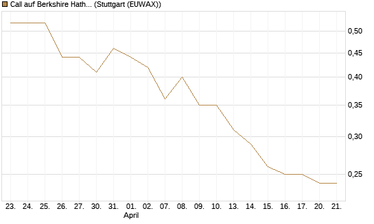 Call auf Berkshire Hathaway B [BNP Paribas Emissions- und Handelsges.] Chart