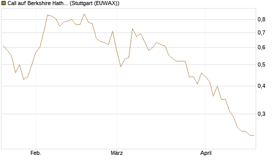 Call auf Berkshire Hathaway B [BNP Paribas Emissions- und Handelsges.] Chart