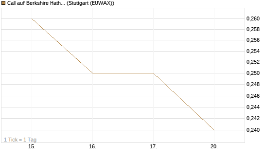 Call auf Berkshire Hathaway B [BNP Paribas Emissions- und Handelsges.] Chart