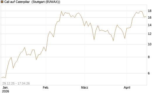 Call auf Caterpillar [BNP Paribas Emissions- und Handelsges.] Chart