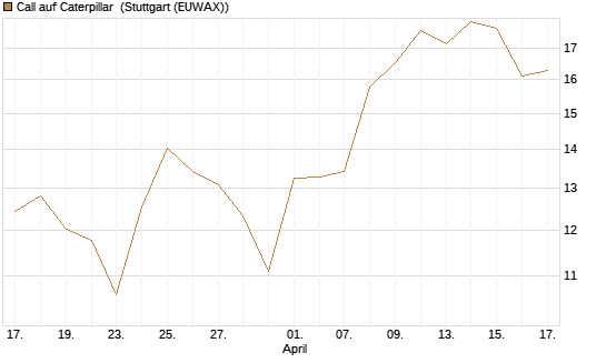 Call auf Caterpillar [BNP Paribas Emissions- und Handelsges.] Chart