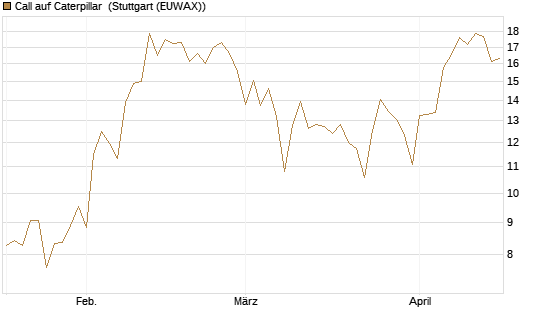 Call auf Caterpillar [BNP Paribas Emissions- und Handelsges.] Chart