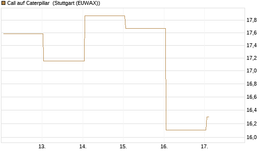 Call auf Caterpillar [BNP Paribas Emissions- und Handelsges.] Chart