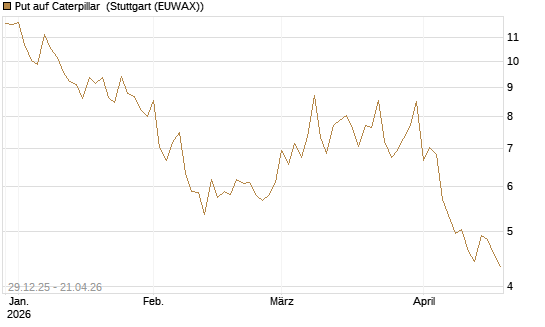 Put auf Caterpillar [BNP Paribas Emissions- und Handelsges.] Chart