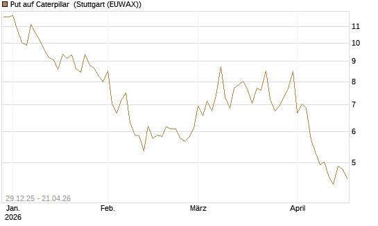 Put auf Caterpillar [BNP Paribas Emissions- und Handelsges.] Chart
