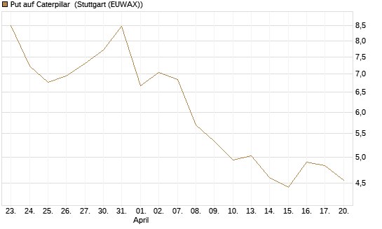 Put auf Caterpillar [BNP Paribas Emissions- und Handelsges.] Chart