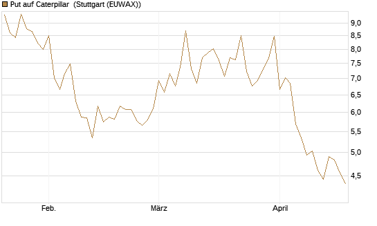 Put auf Caterpillar [BNP Paribas Emissions- und Handelsges.] Chart