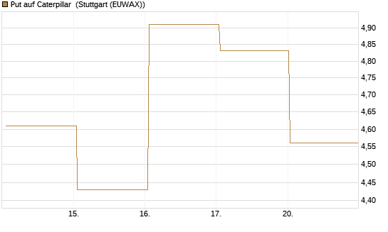 Put auf Caterpillar [BNP Paribas Emissions- und Handelsges.] Chart