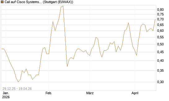 Call auf Cisco Systems [BNP Paribas Emissions- und Handelsges.] Chart