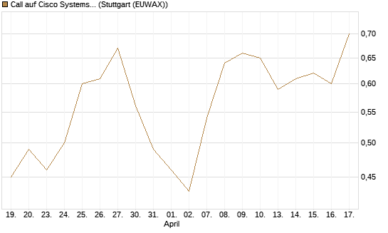 Call auf Cisco Systems [BNP Paribas Emissions- und Handelsges.] Chart