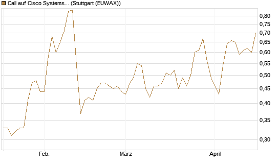 Call auf Cisco Systems [BNP Paribas Emissions- und Handelsges.] Chart