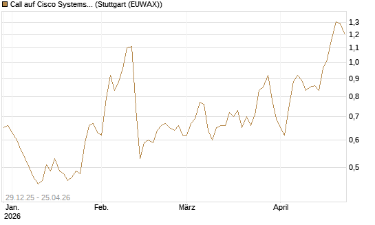 Call auf Cisco Systems [BNP Paribas Emissions- und Handelsges.] Chart